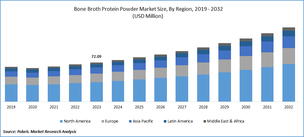 Bone Broth Protein Powder Market Size